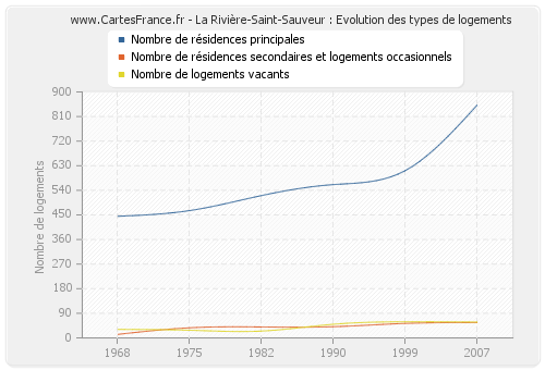 La Rivière-Saint-Sauveur : Evolution des types de logements